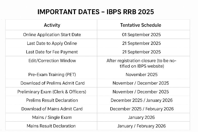 IBPS RRB Recruitment 2025 Vacancy Details
